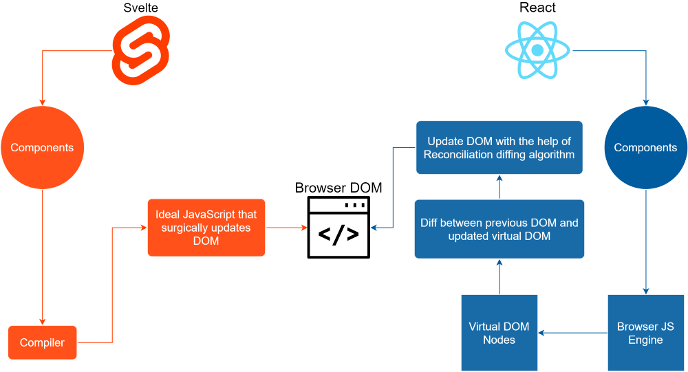 React Svelte